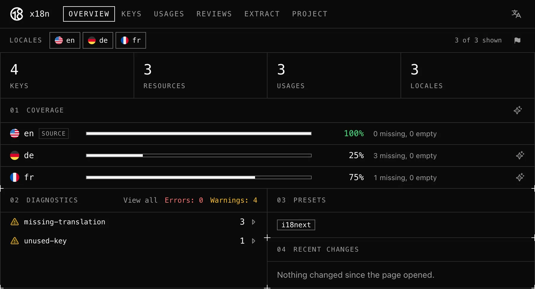 x18n UI overview page showing a translation coverage of 100% for English, 25% for German, 75% for French, and 4 warnings including 3 missing translations and 1 unused key